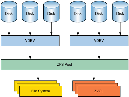 ZFS 存储池